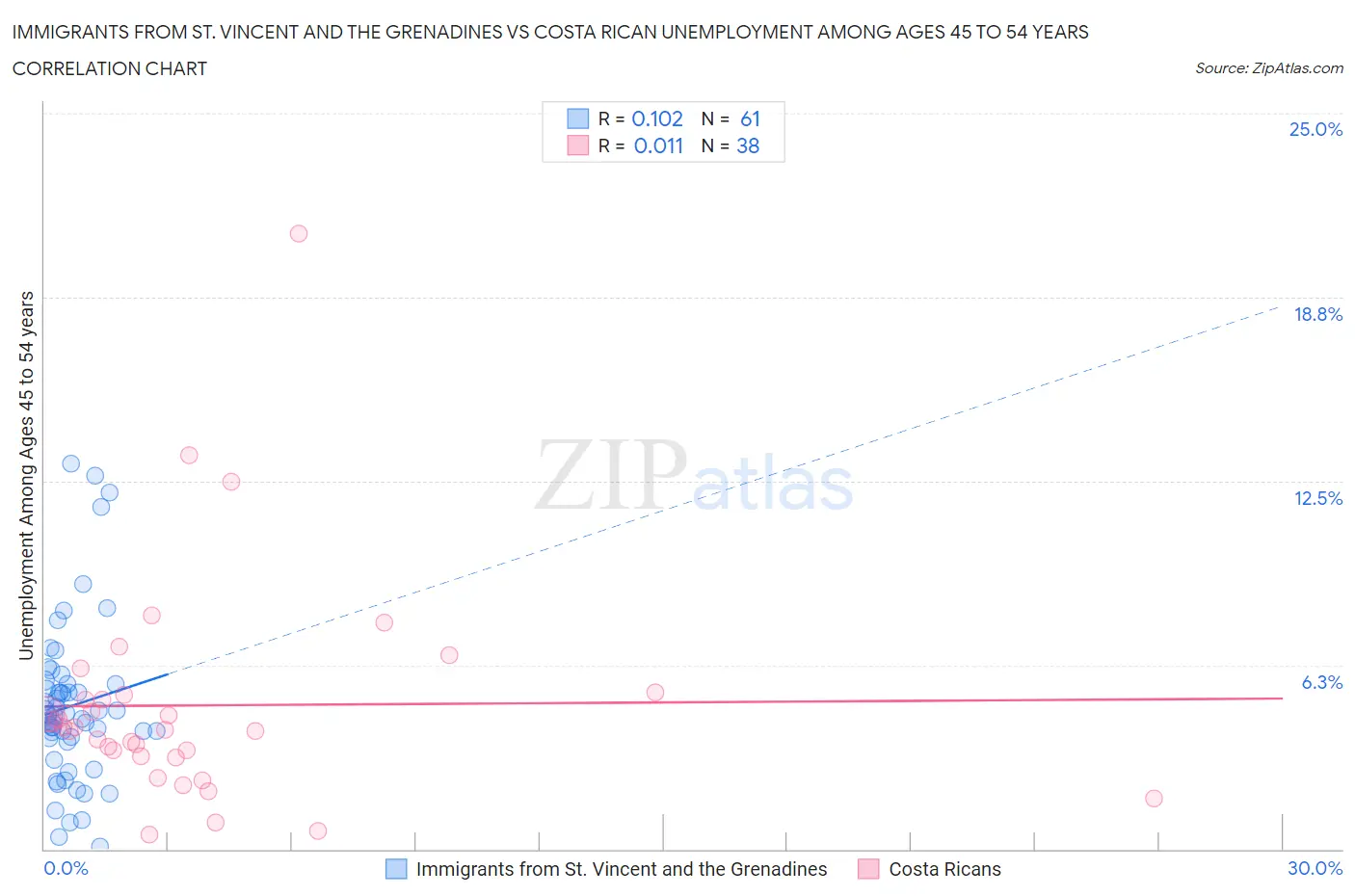 Immigrants from St. Vincent and the Grenadines vs Costa Rican Unemployment Among Ages 45 to 54 years