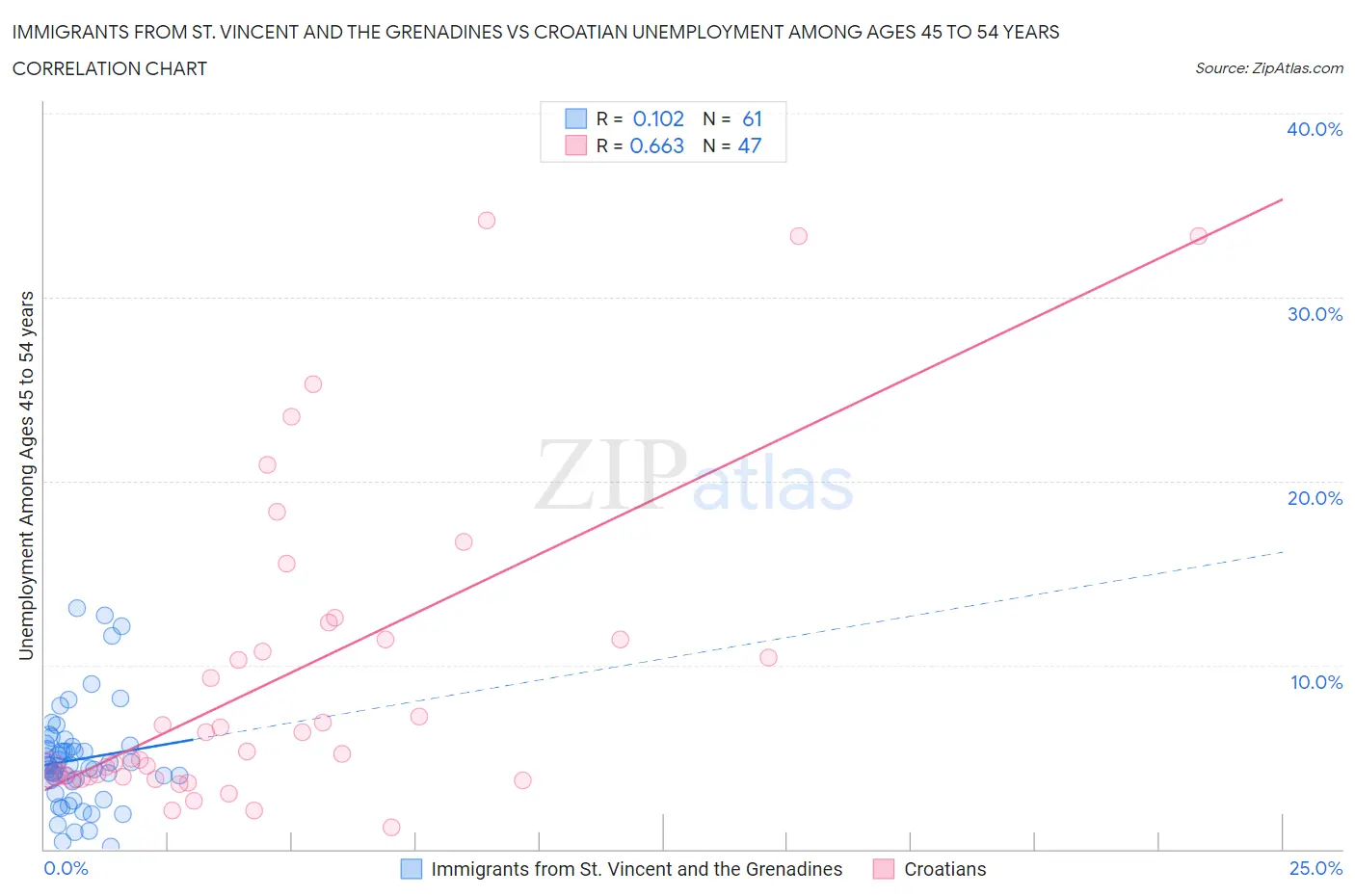 Immigrants from St. Vincent and the Grenadines vs Croatian Unemployment Among Ages 45 to 54 years