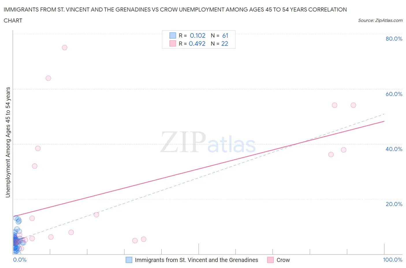 Immigrants from St. Vincent and the Grenadines vs Crow Unemployment Among Ages 45 to 54 years