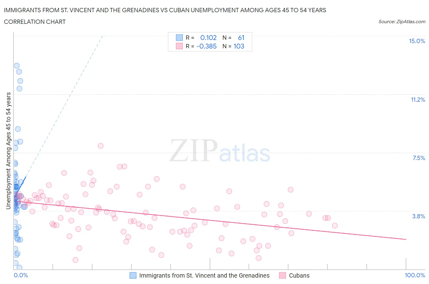 Immigrants from St. Vincent and the Grenadines vs Cuban Unemployment Among Ages 45 to 54 years