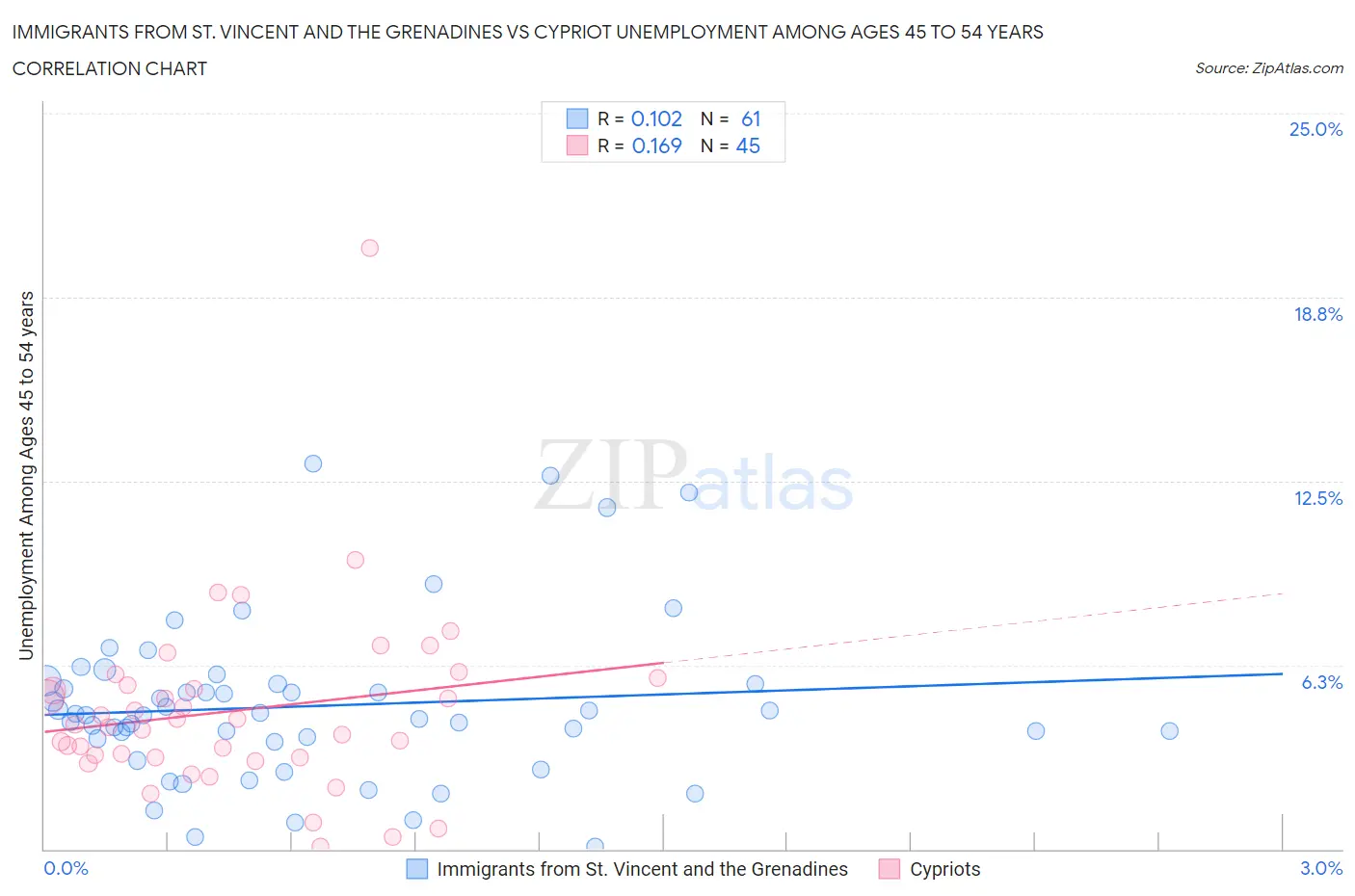 Immigrants from St. Vincent and the Grenadines vs Cypriot Unemployment Among Ages 45 to 54 years
