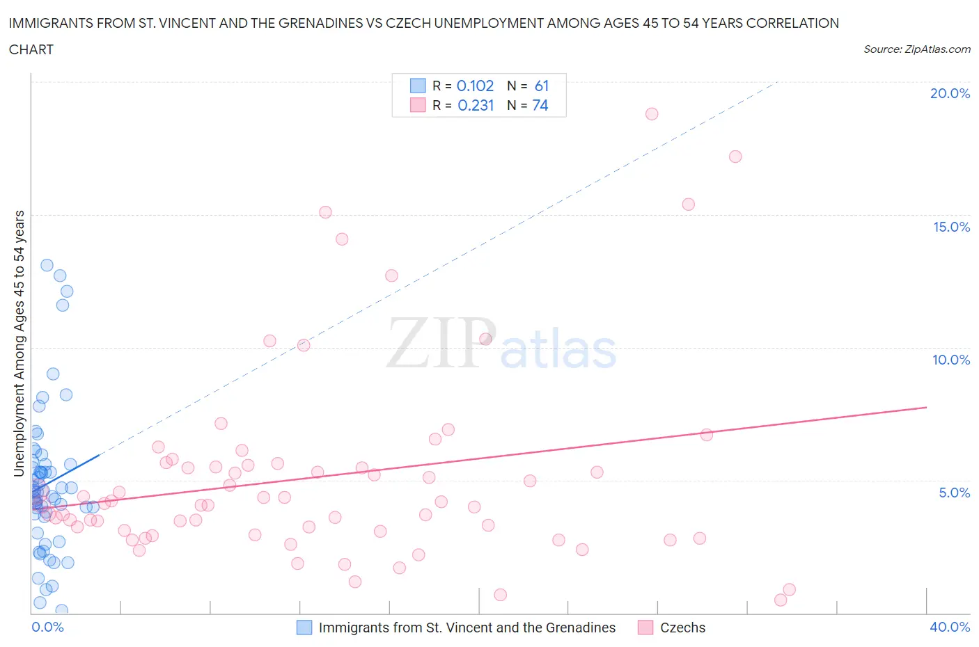 Immigrants from St. Vincent and the Grenadines vs Czech Unemployment Among Ages 45 to 54 years