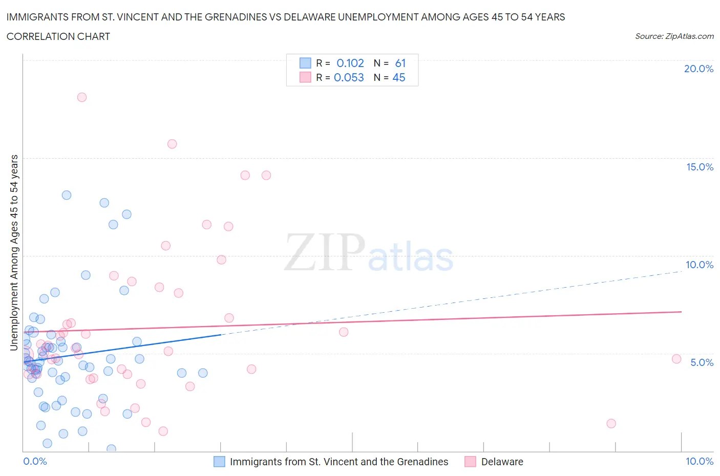 Immigrants from St. Vincent and the Grenadines vs Delaware Unemployment Among Ages 45 to 54 years