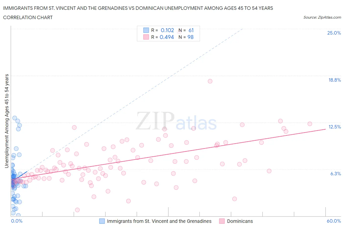 Immigrants from St. Vincent and the Grenadines vs Dominican Unemployment Among Ages 45 to 54 years