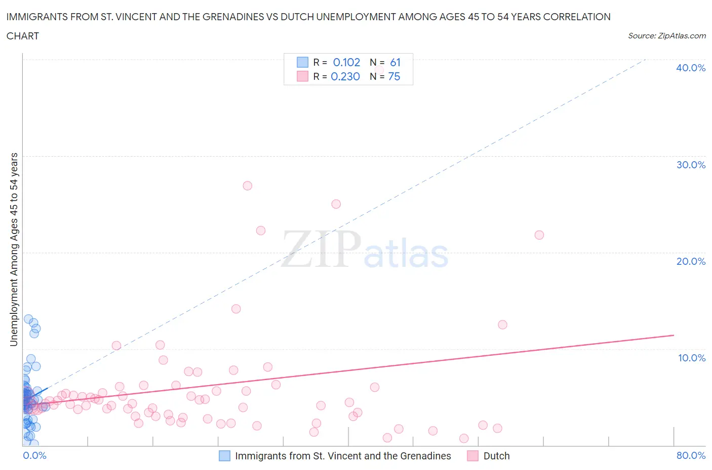 Immigrants from St. Vincent and the Grenadines vs Dutch Unemployment Among Ages 45 to 54 years