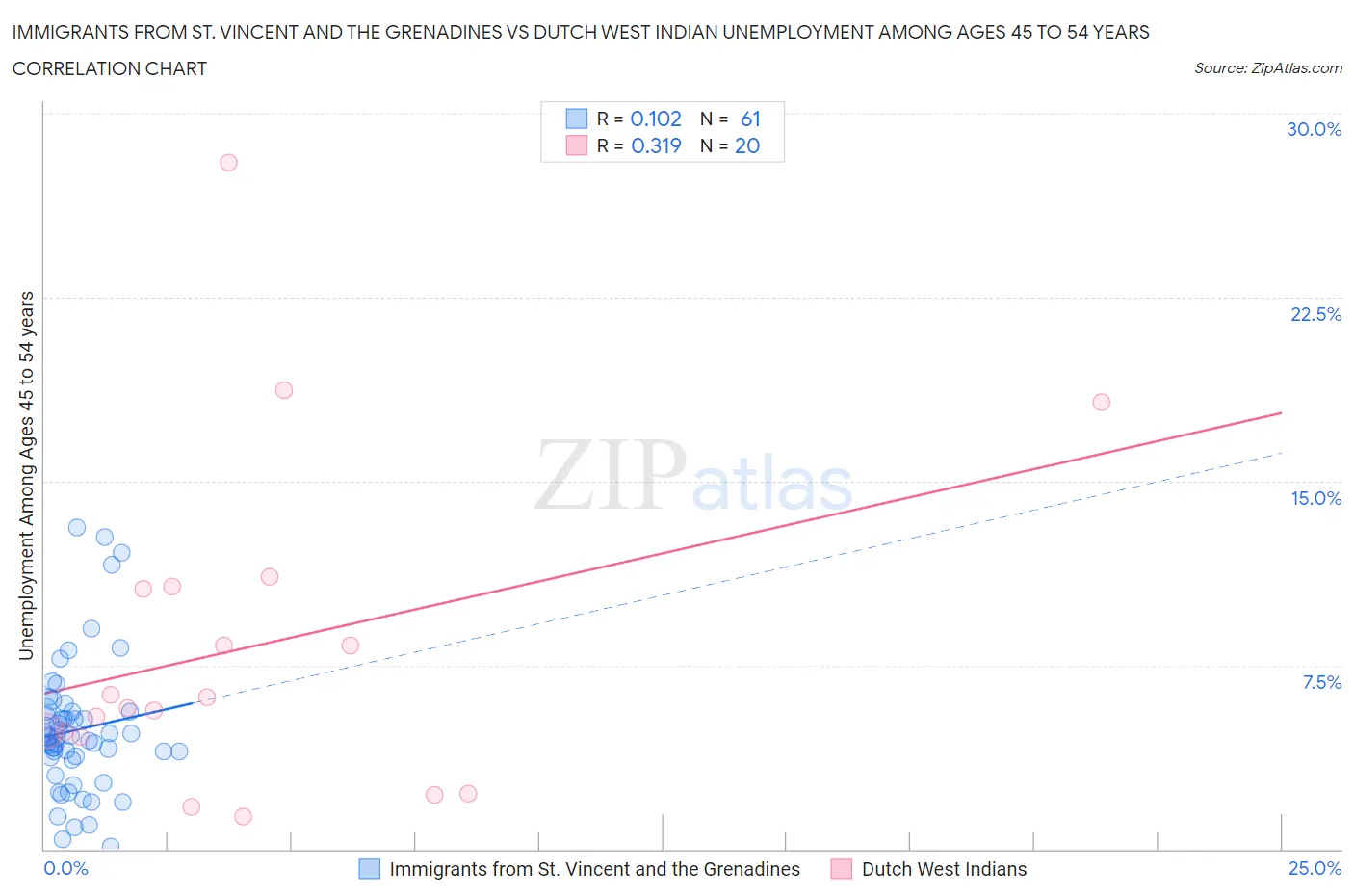 Immigrants from St. Vincent and the Grenadines vs Dutch West Indian Unemployment Among Ages 45 to 54 years