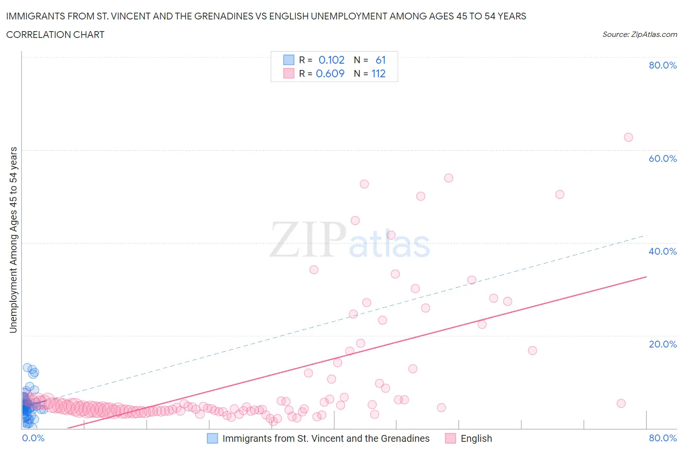 Immigrants from St. Vincent and the Grenadines vs English Unemployment Among Ages 45 to 54 years
