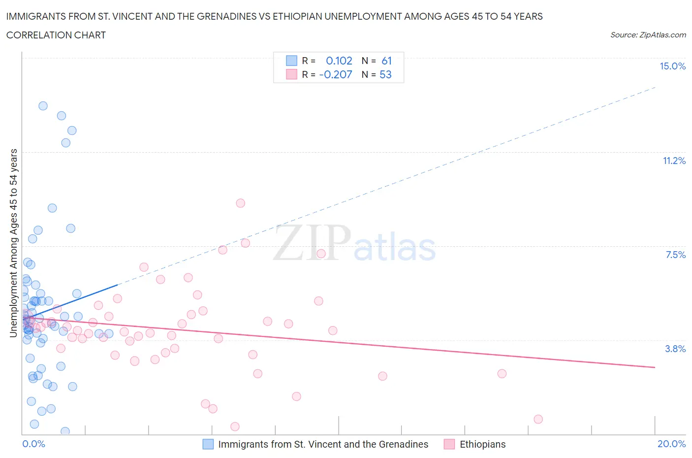 Immigrants from St. Vincent and the Grenadines vs Ethiopian Unemployment Among Ages 45 to 54 years
