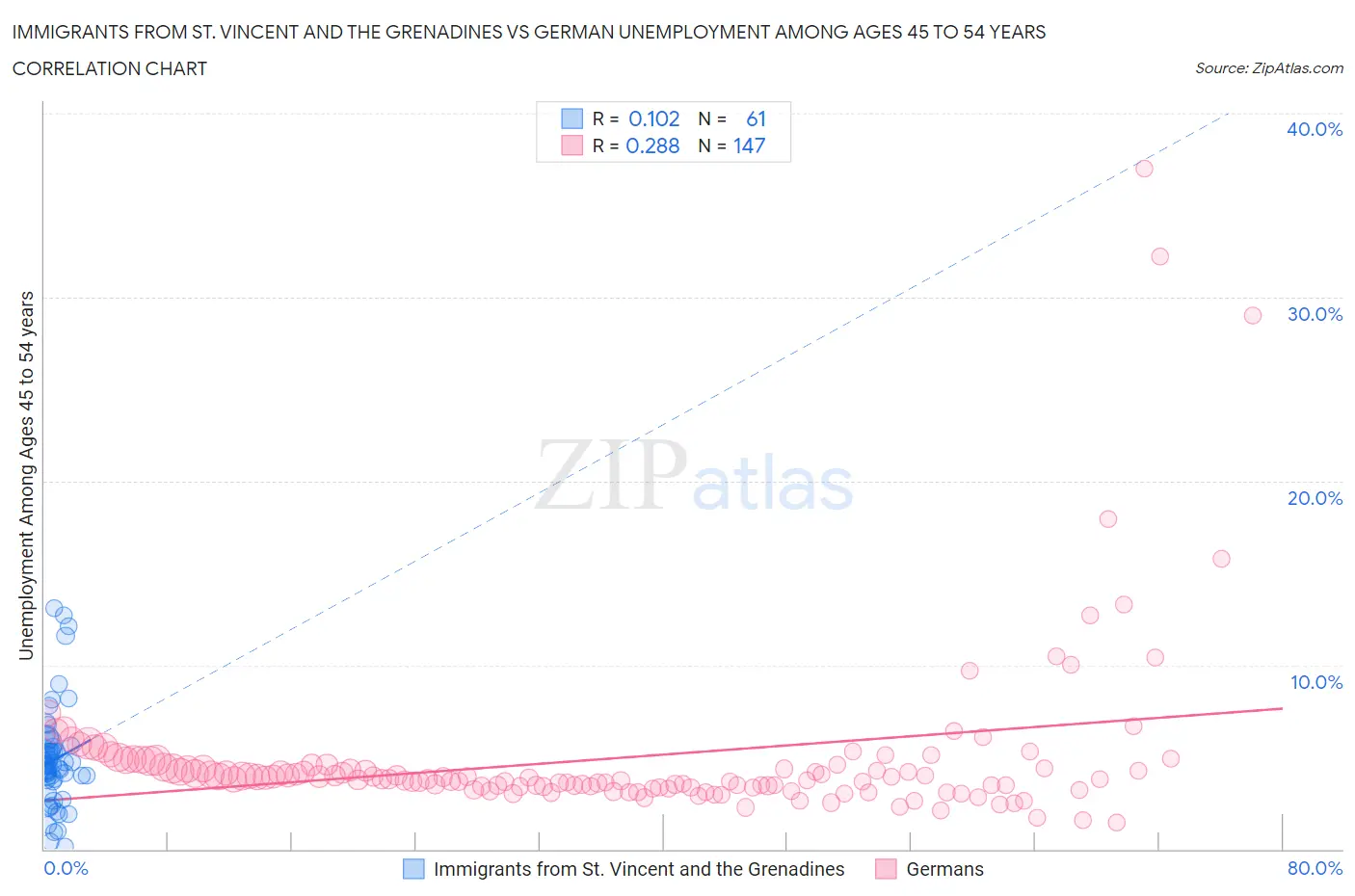 Immigrants from St. Vincent and the Grenadines vs German Unemployment Among Ages 45 to 54 years