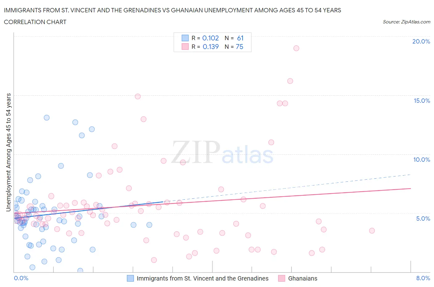 Immigrants from St. Vincent and the Grenadines vs Ghanaian Unemployment Among Ages 45 to 54 years