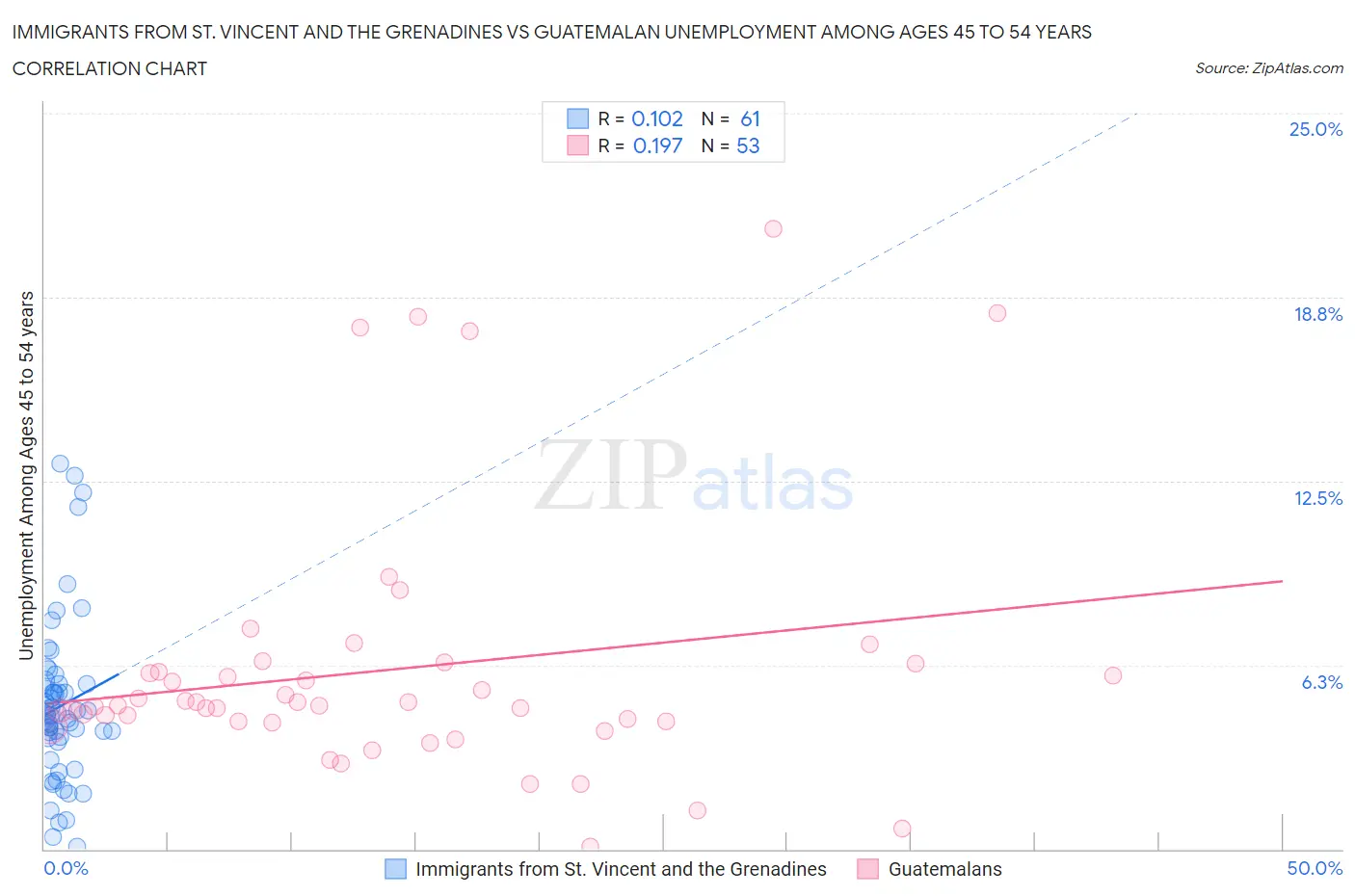 Immigrants from St. Vincent and the Grenadines vs Guatemalan Unemployment Among Ages 45 to 54 years