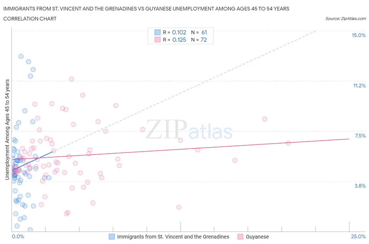 Immigrants from St. Vincent and the Grenadines vs Guyanese Unemployment Among Ages 45 to 54 years