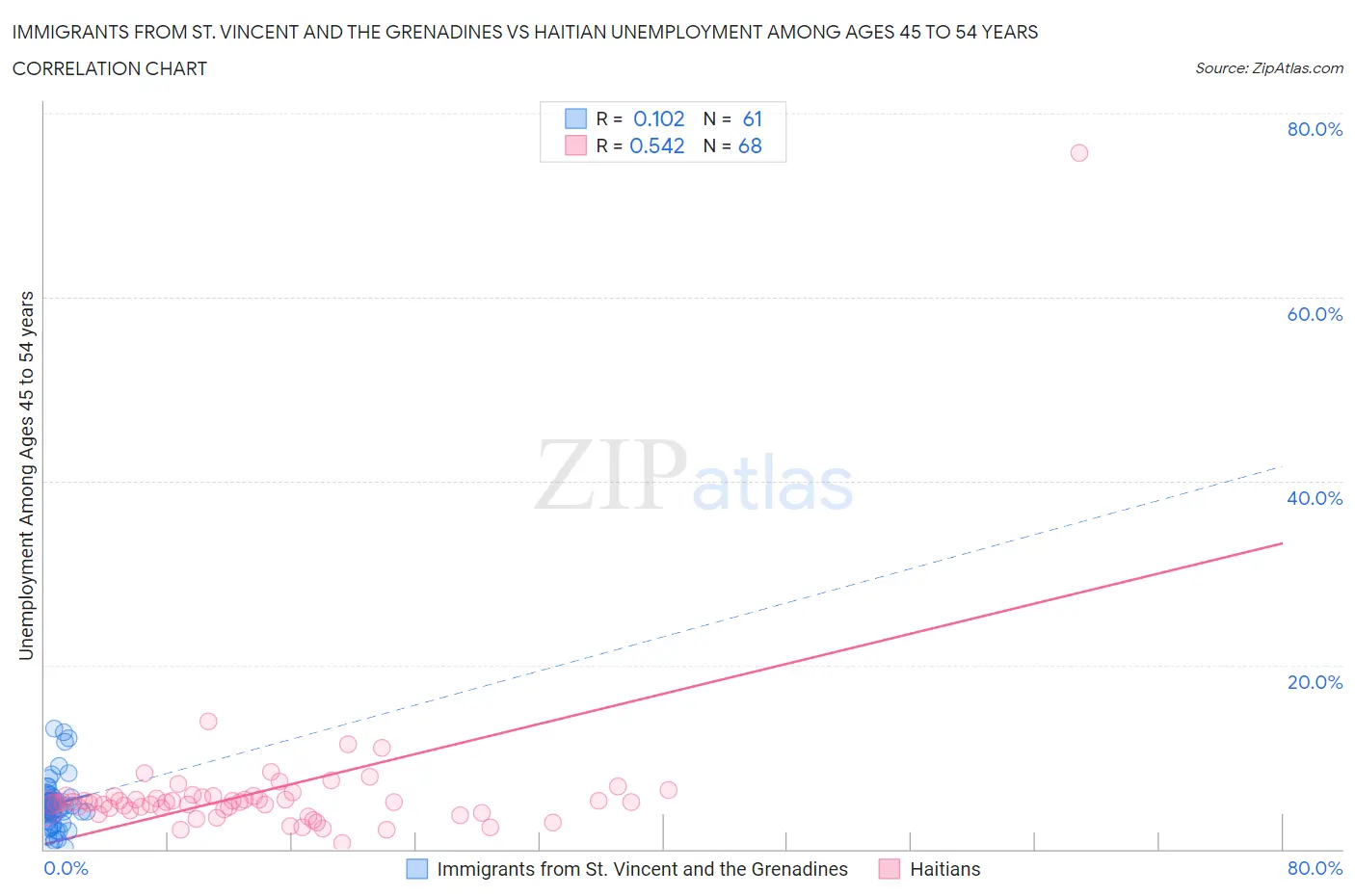 Immigrants from St. Vincent and the Grenadines vs Haitian Unemployment Among Ages 45 to 54 years