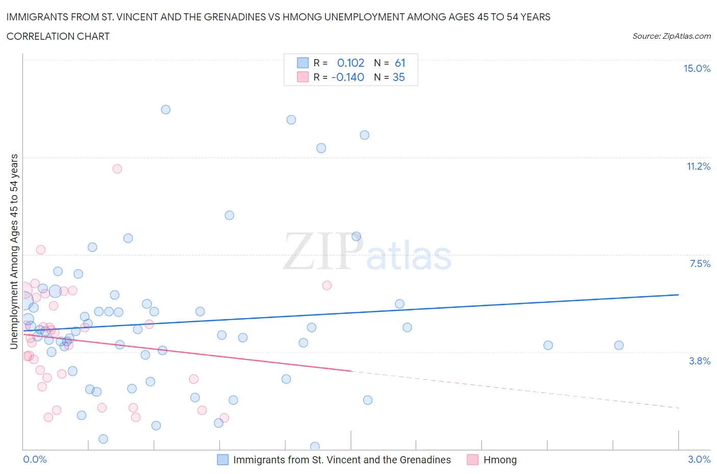 Immigrants from St. Vincent and the Grenadines vs Hmong Unemployment Among Ages 45 to 54 years
