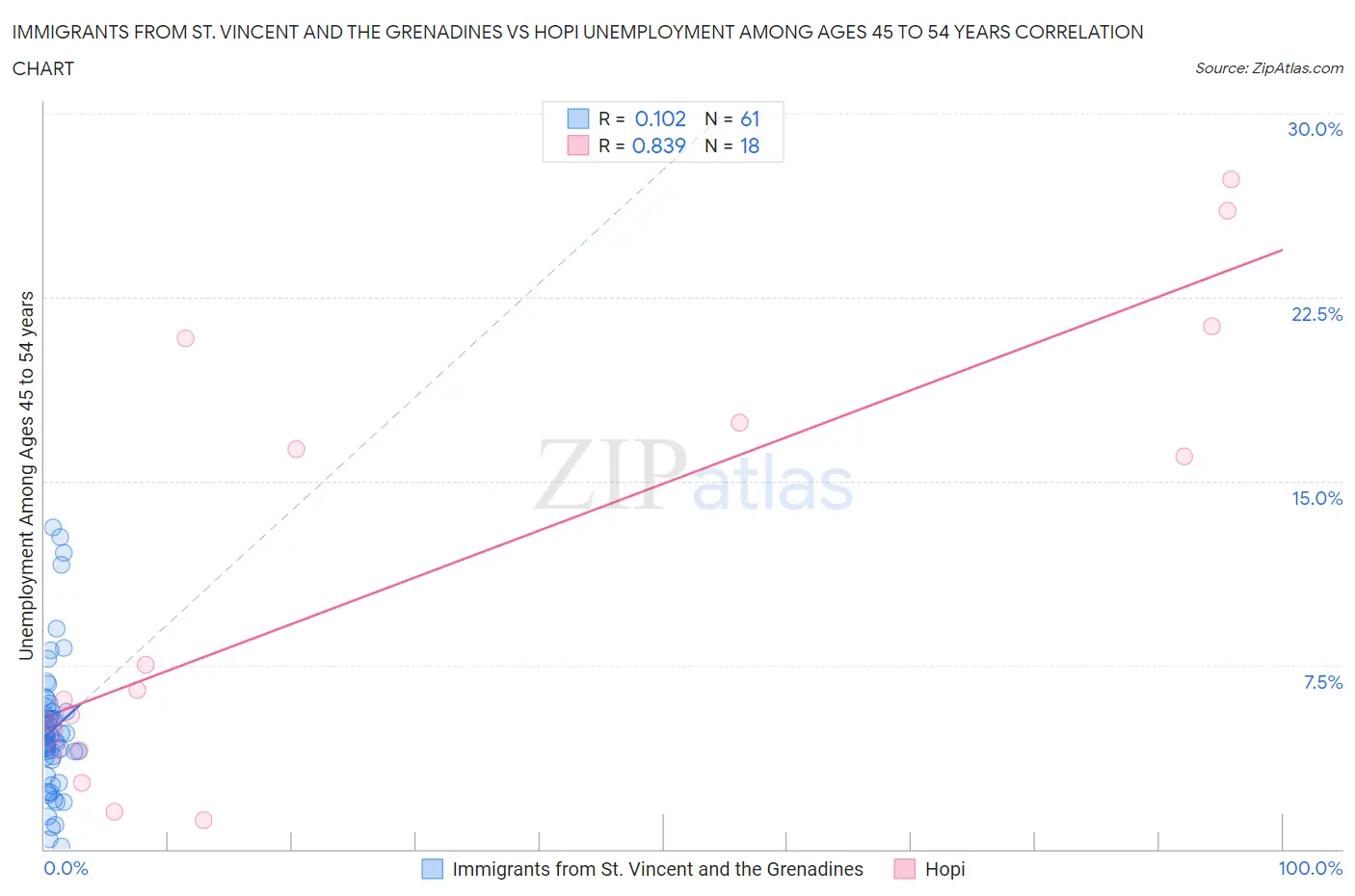 Immigrants from St. Vincent and the Grenadines vs Hopi Unemployment Among Ages 45 to 54 years