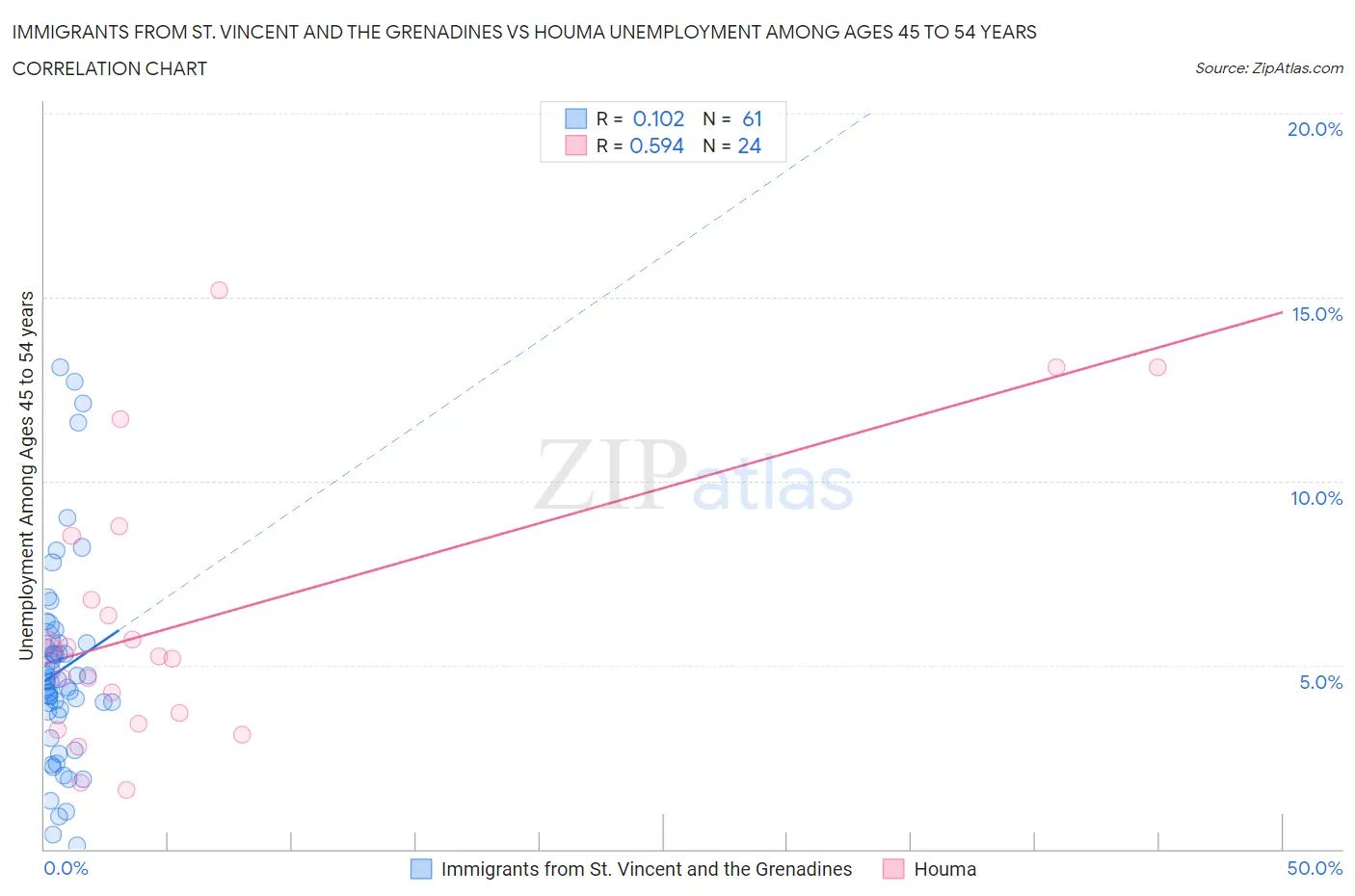 Immigrants from St. Vincent and the Grenadines vs Houma Unemployment Among Ages 45 to 54 years