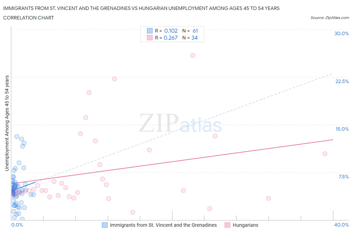 Immigrants from St. Vincent and the Grenadines vs Hungarian Unemployment Among Ages 45 to 54 years