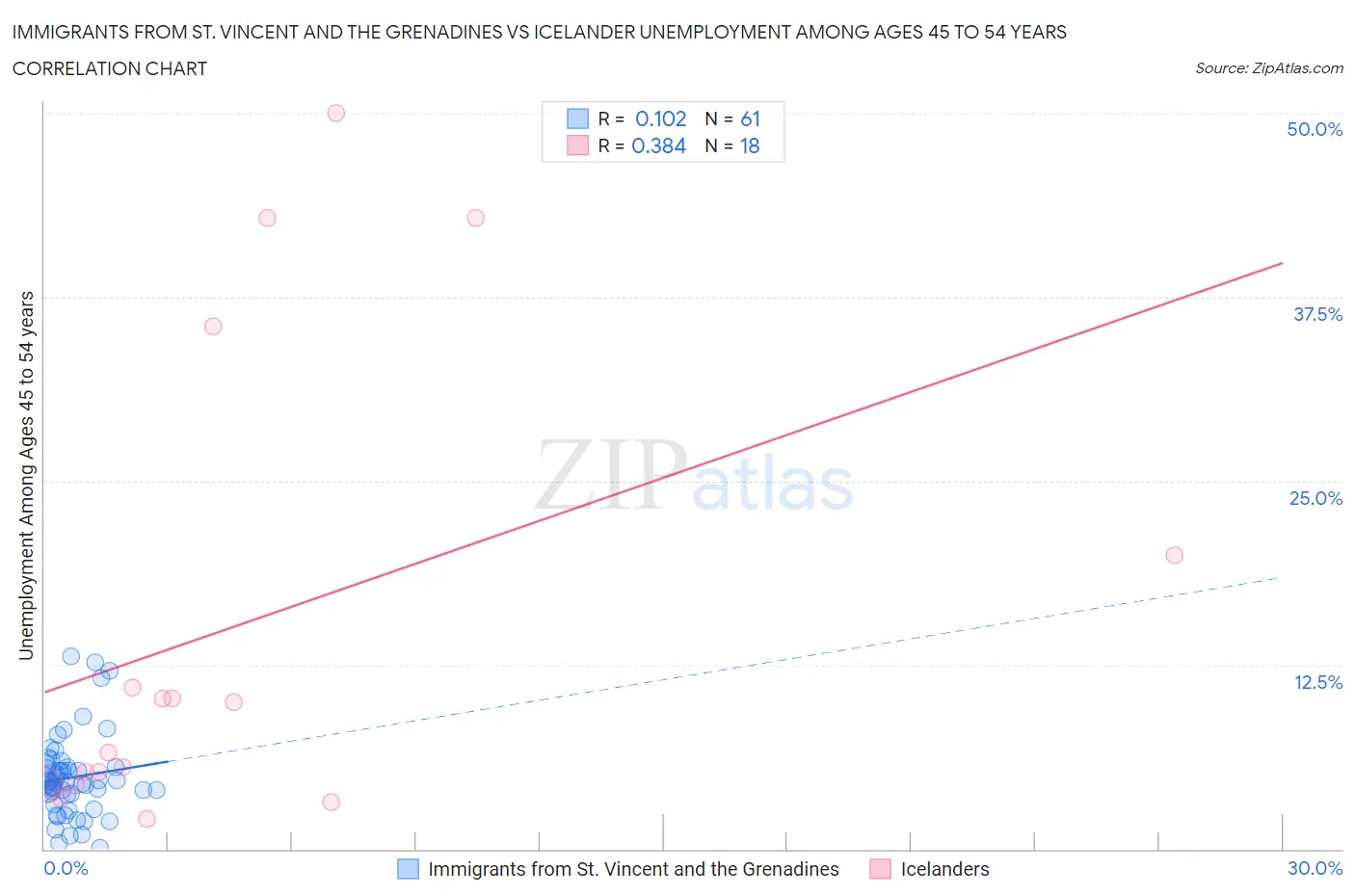 Immigrants from St. Vincent and the Grenadines vs Icelander Unemployment Among Ages 45 to 54 years
