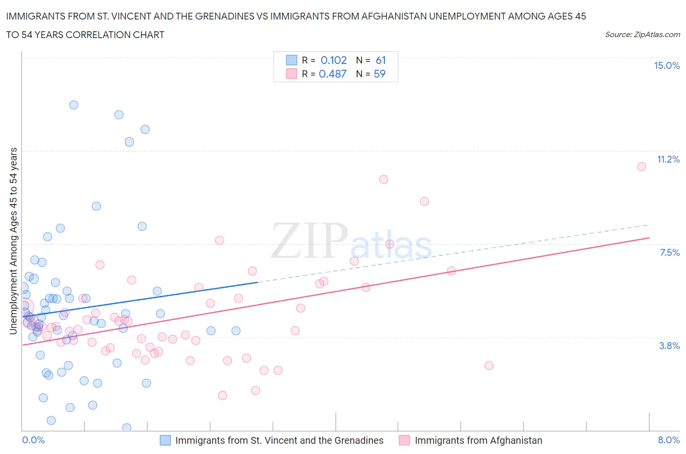 Immigrants from St. Vincent and the Grenadines vs Immigrants from Afghanistan Unemployment Among Ages 45 to 54 years
