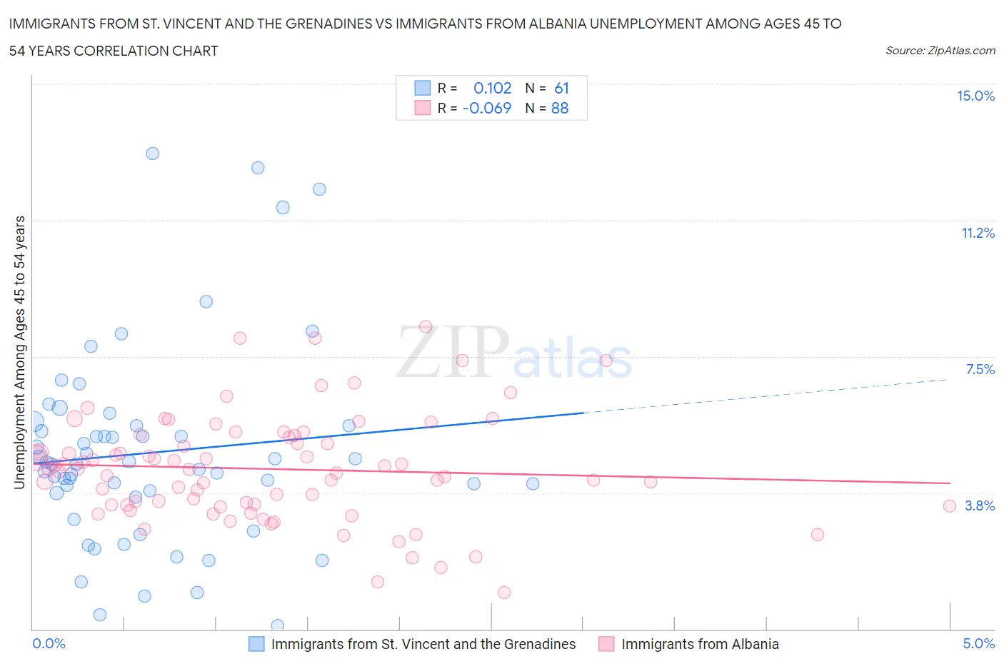 Immigrants from St. Vincent and the Grenadines vs Immigrants from Albania Unemployment Among Ages 45 to 54 years
