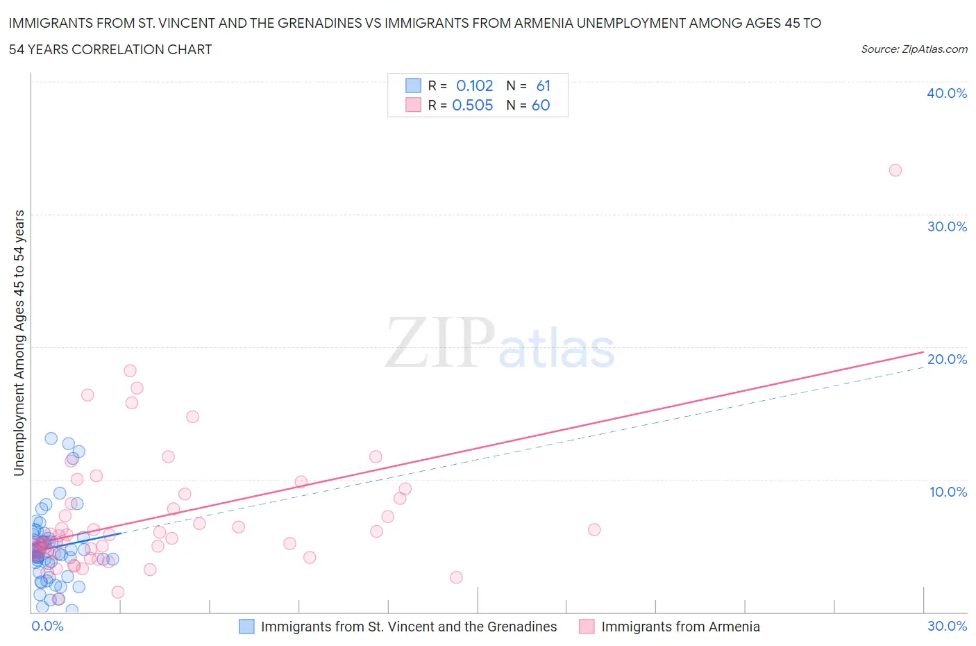 Immigrants from St. Vincent and the Grenadines vs Immigrants from Armenia Unemployment Among Ages 45 to 54 years