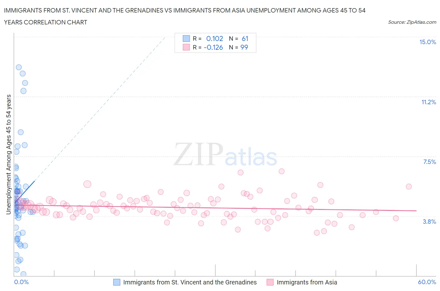 Immigrants from St. Vincent and the Grenadines vs Immigrants from Asia Unemployment Among Ages 45 to 54 years
