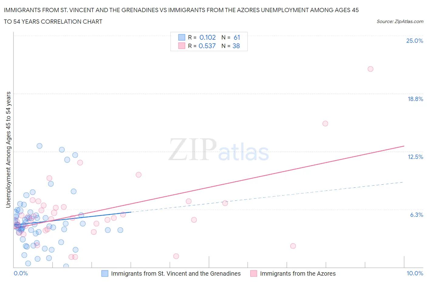 Immigrants from St. Vincent and the Grenadines vs Immigrants from the Azores Unemployment Among Ages 45 to 54 years