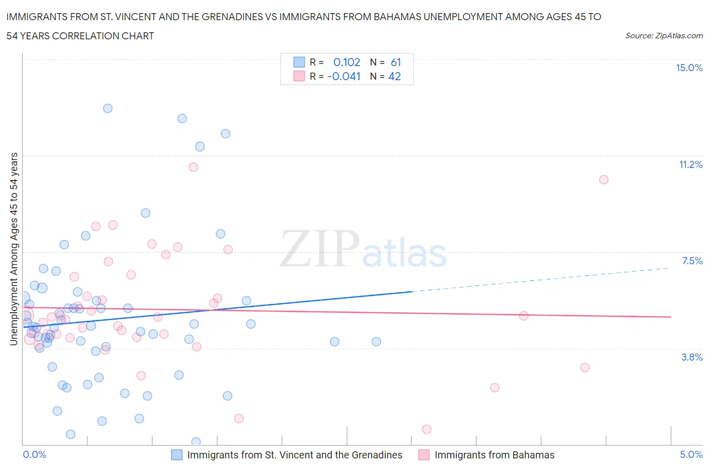 Immigrants from St. Vincent and the Grenadines vs Immigrants from Bahamas Unemployment Among Ages 45 to 54 years