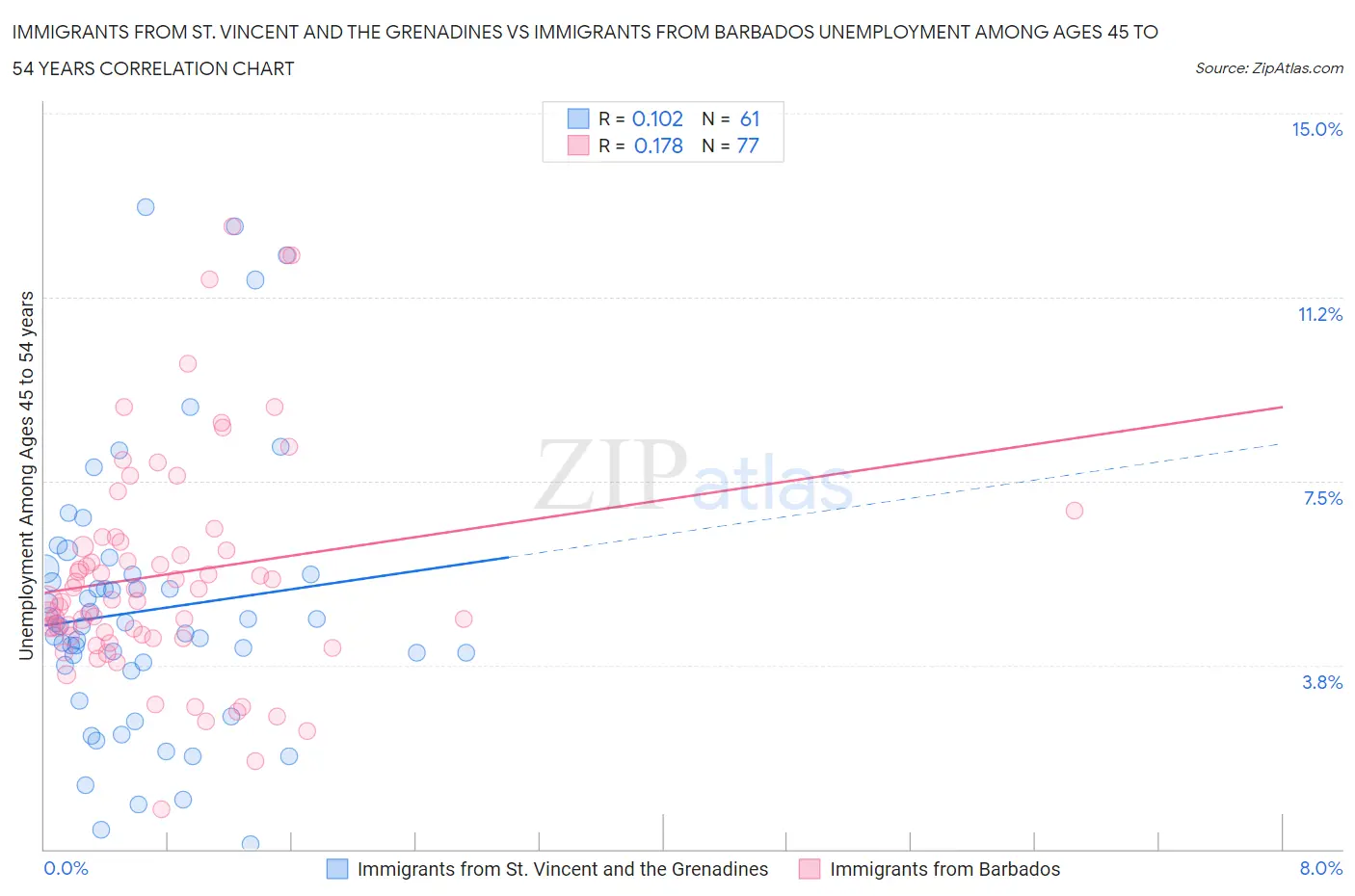 Immigrants from St. Vincent and the Grenadines vs Immigrants from Barbados Unemployment Among Ages 45 to 54 years