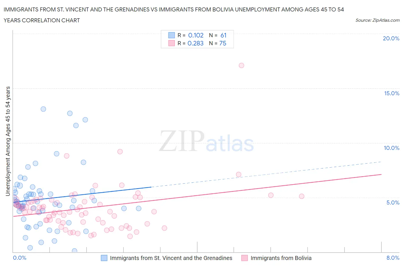 Immigrants from St. Vincent and the Grenadines vs Immigrants from Bolivia Unemployment Among Ages 45 to 54 years