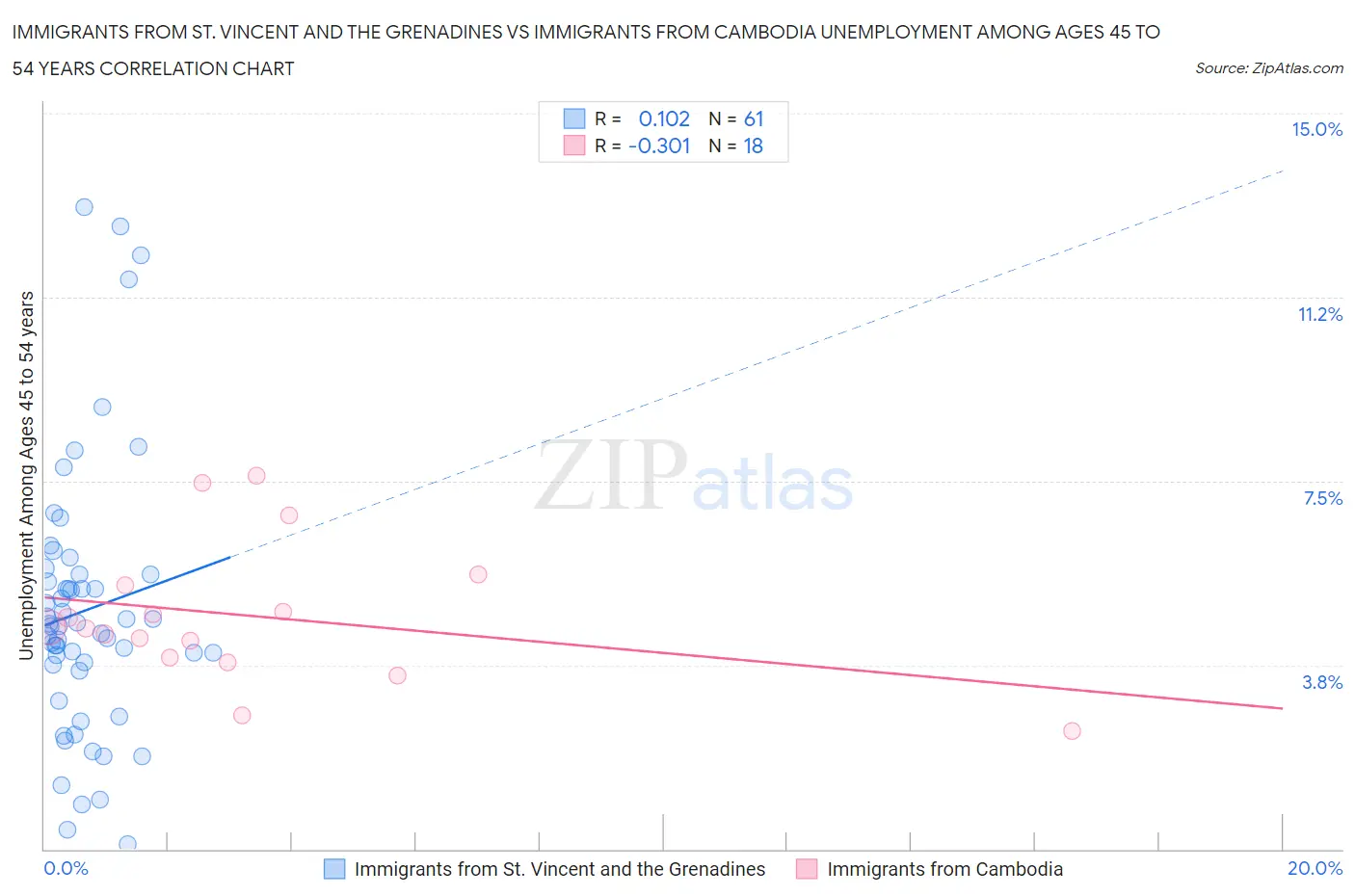 Immigrants from St. Vincent and the Grenadines vs Immigrants from Cambodia Unemployment Among Ages 45 to 54 years
