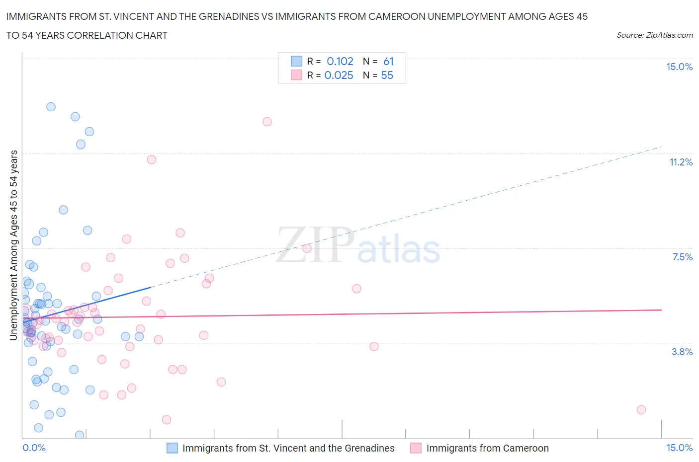 Immigrants from St. Vincent and the Grenadines vs Immigrants from Cameroon Unemployment Among Ages 45 to 54 years