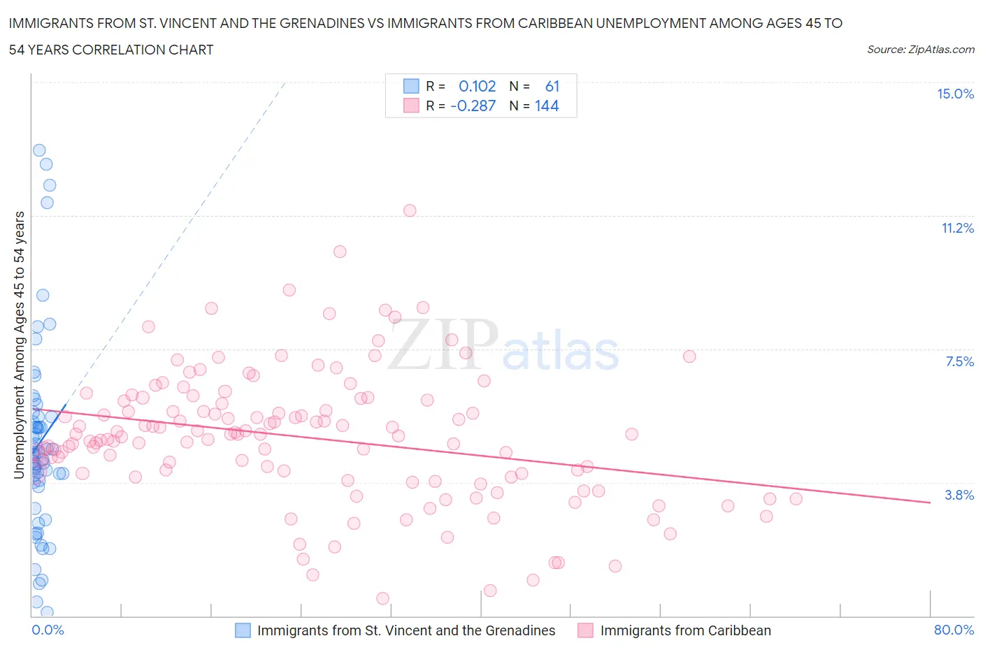 Immigrants from St. Vincent and the Grenadines vs Immigrants from Caribbean Unemployment Among Ages 45 to 54 years