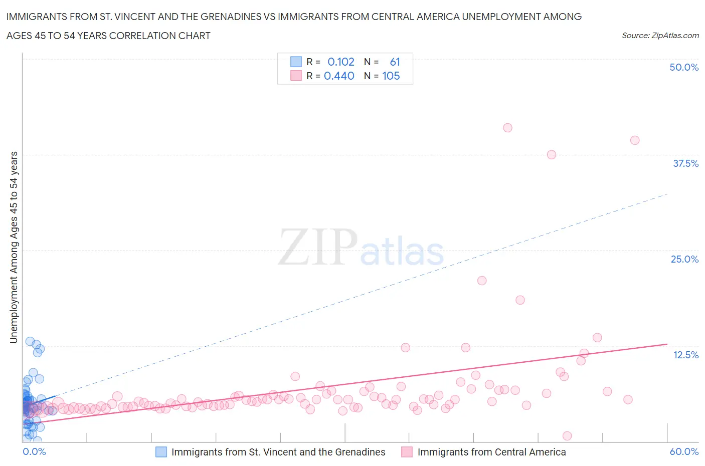 Immigrants from St. Vincent and the Grenadines vs Immigrants from Central America Unemployment Among Ages 45 to 54 years