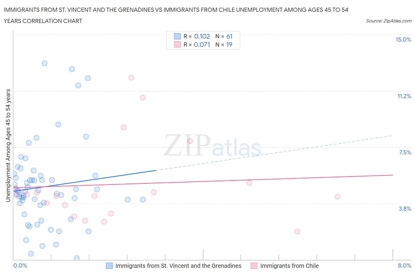 Immigrants from St. Vincent and the Grenadines vs Immigrants from Chile Unemployment Among Ages 45 to 54 years