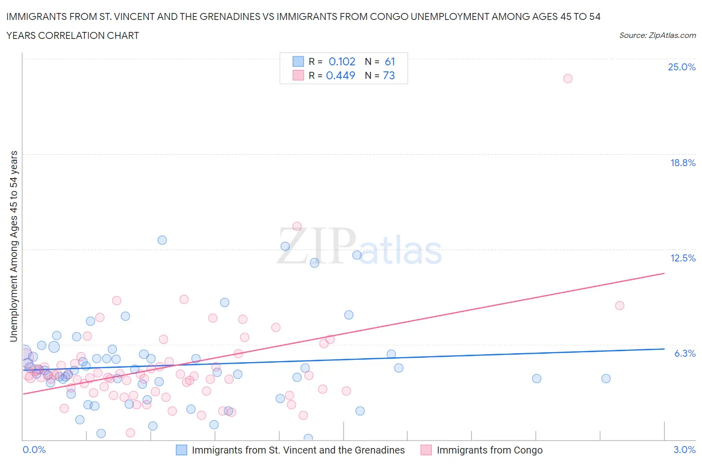 Immigrants from St. Vincent and the Grenadines vs Immigrants from Congo Unemployment Among Ages 45 to 54 years