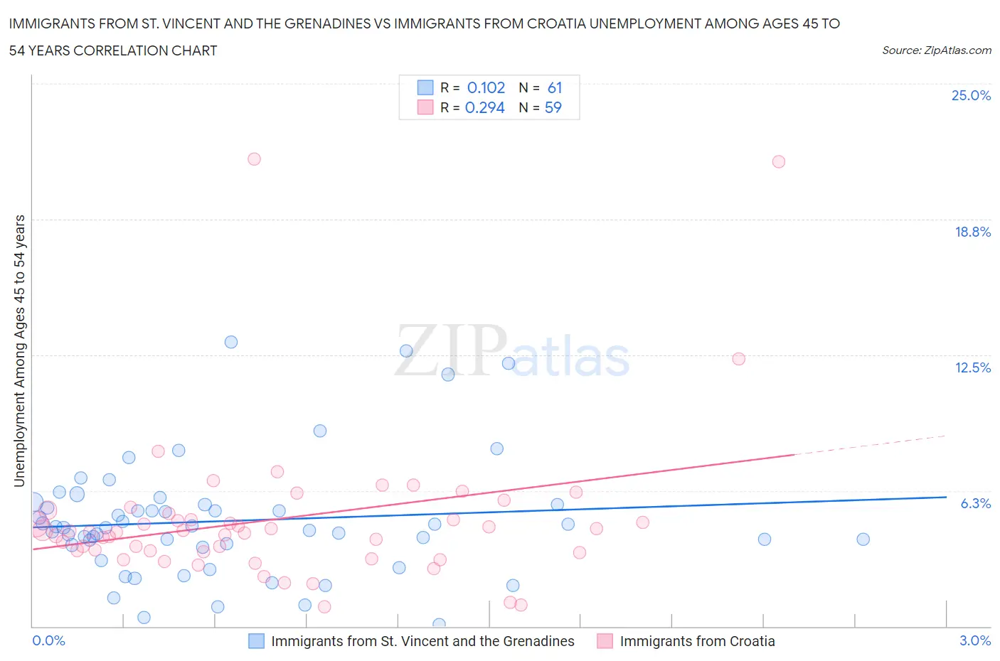 Immigrants from St. Vincent and the Grenadines vs Immigrants from Croatia Unemployment Among Ages 45 to 54 years