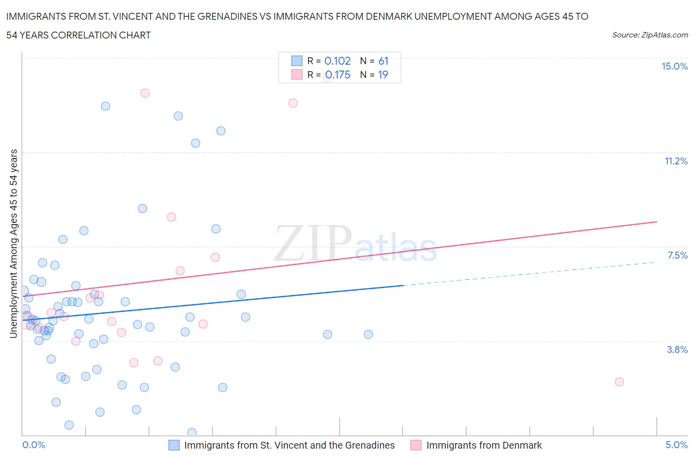 Immigrants from St. Vincent and the Grenadines vs Immigrants from Denmark Unemployment Among Ages 45 to 54 years