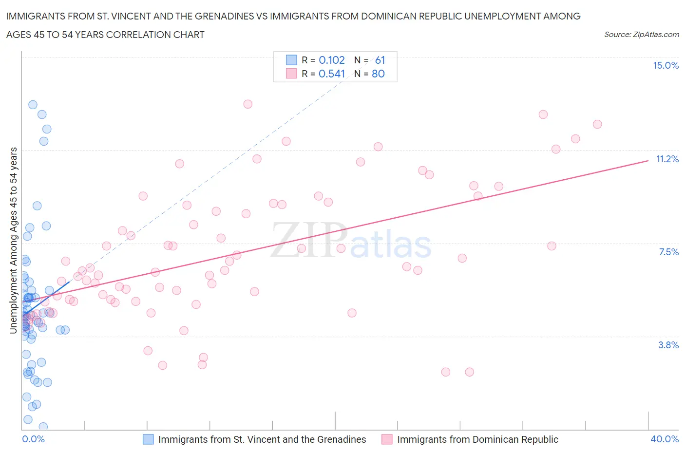 Immigrants from St. Vincent and the Grenadines vs Immigrants from Dominican Republic Unemployment Among Ages 45 to 54 years