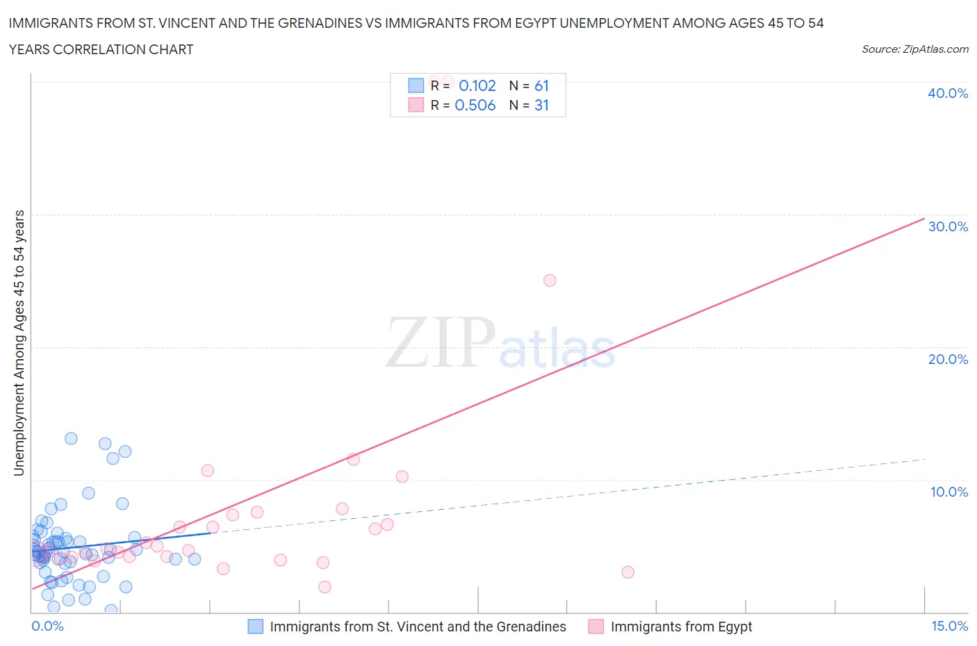 Immigrants from St. Vincent and the Grenadines vs Immigrants from Egypt Unemployment Among Ages 45 to 54 years