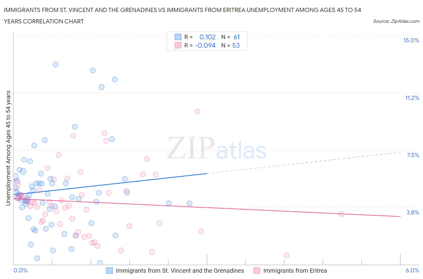 Immigrants from St. Vincent and the Grenadines vs Immigrants from Eritrea Unemployment Among Ages 45 to 54 years