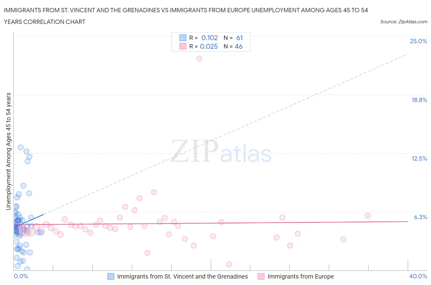 Immigrants from St. Vincent and the Grenadines vs Immigrants from Europe Unemployment Among Ages 45 to 54 years