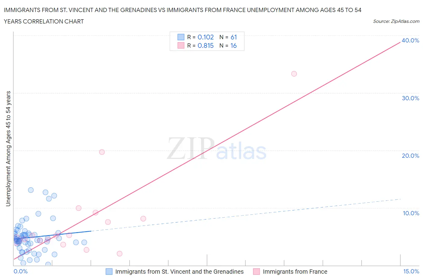 Immigrants from St. Vincent and the Grenadines vs Immigrants from France Unemployment Among Ages 45 to 54 years