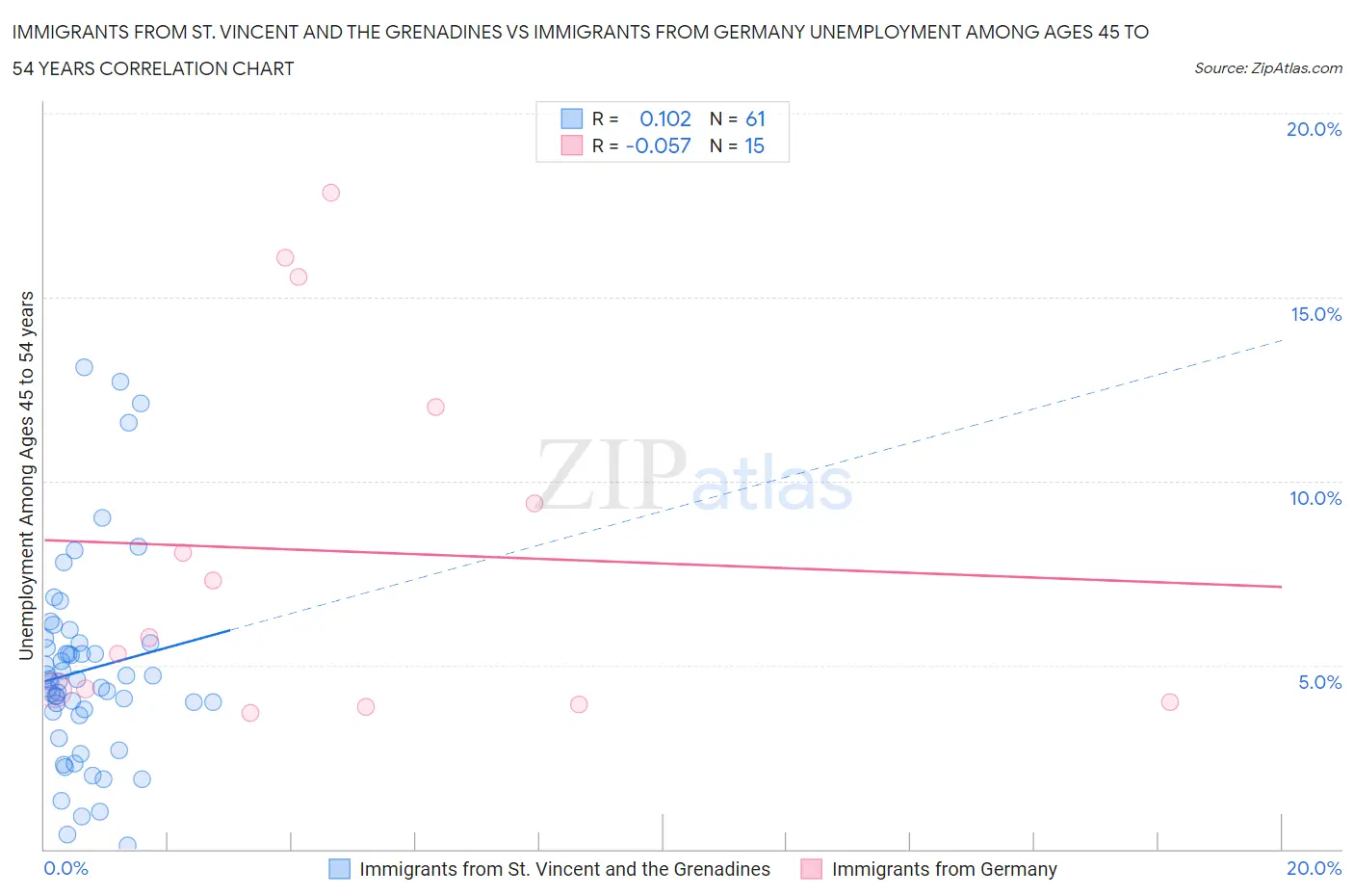 Immigrants from St. Vincent and the Grenadines vs Immigrants from Germany Unemployment Among Ages 45 to 54 years
