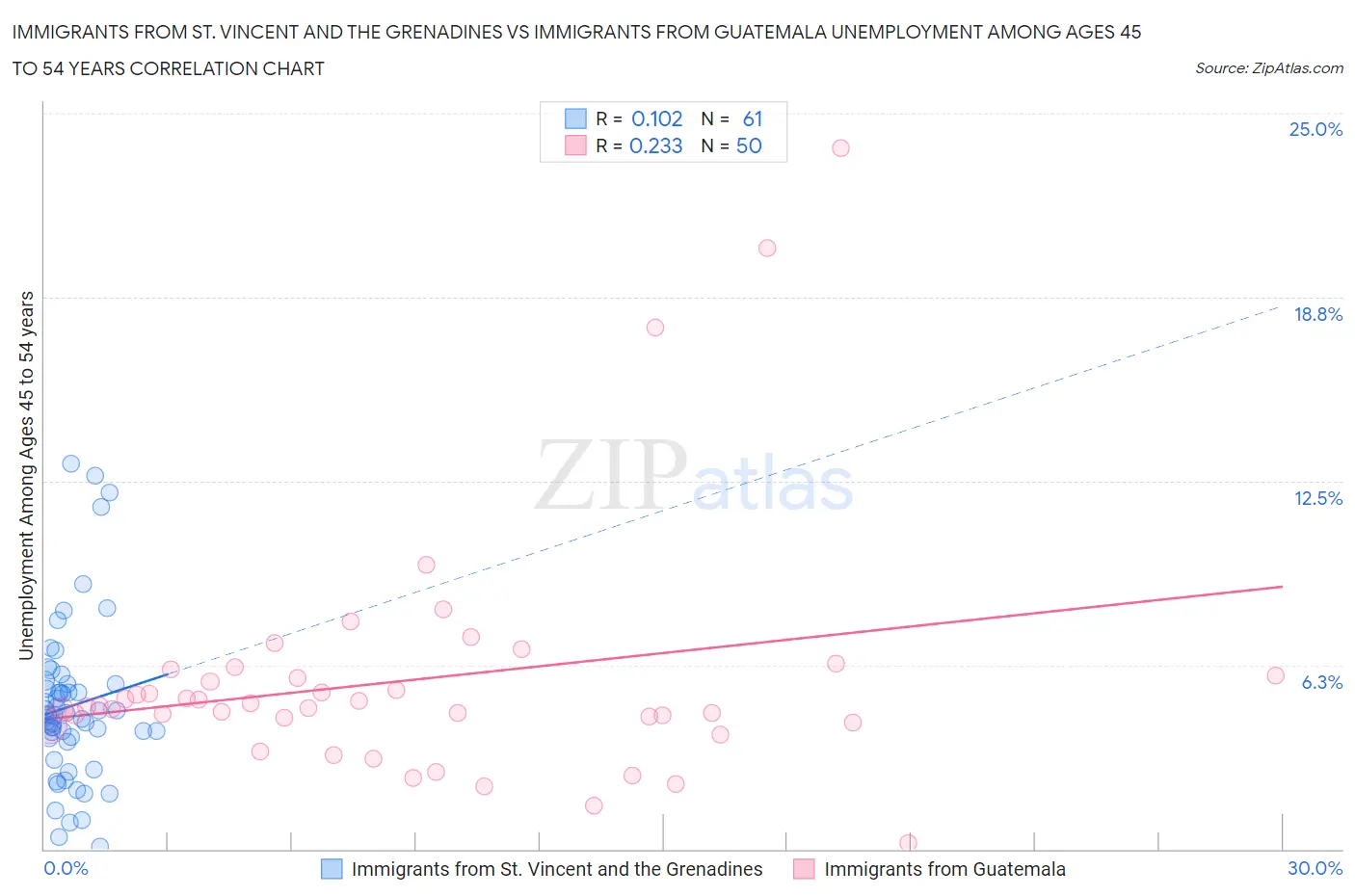 Immigrants from St. Vincent and the Grenadines vs Immigrants from Guatemala Unemployment Among Ages 45 to 54 years