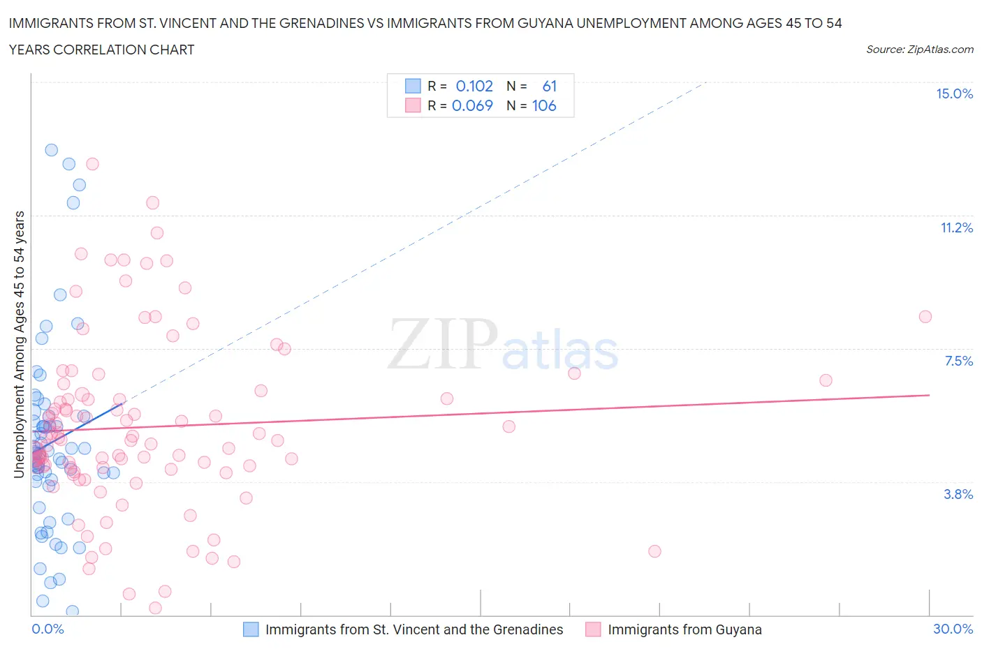 Immigrants from St. Vincent and the Grenadines vs Immigrants from Guyana Unemployment Among Ages 45 to 54 years