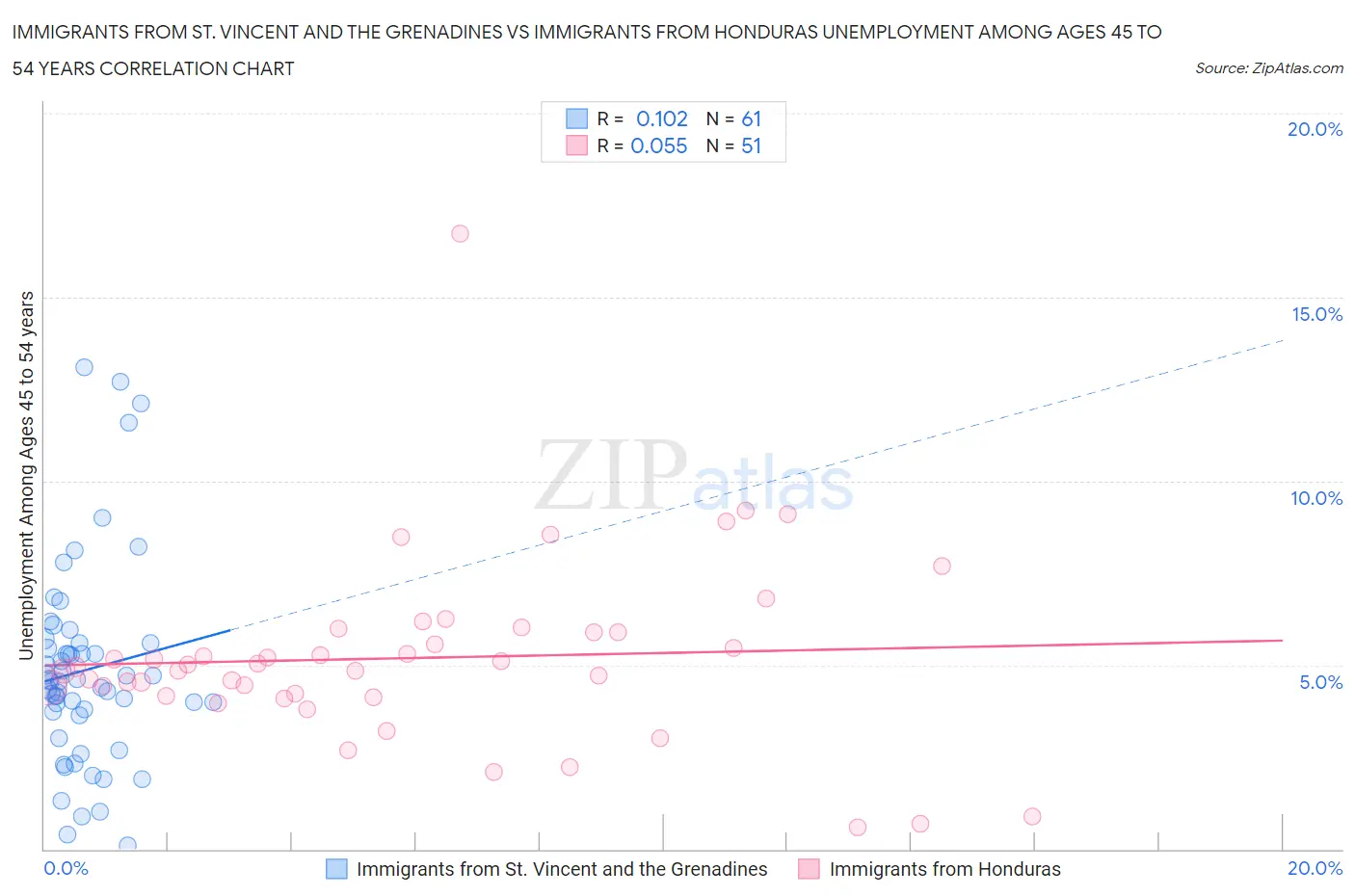 Immigrants from St. Vincent and the Grenadines vs Immigrants from Honduras Unemployment Among Ages 45 to 54 years
