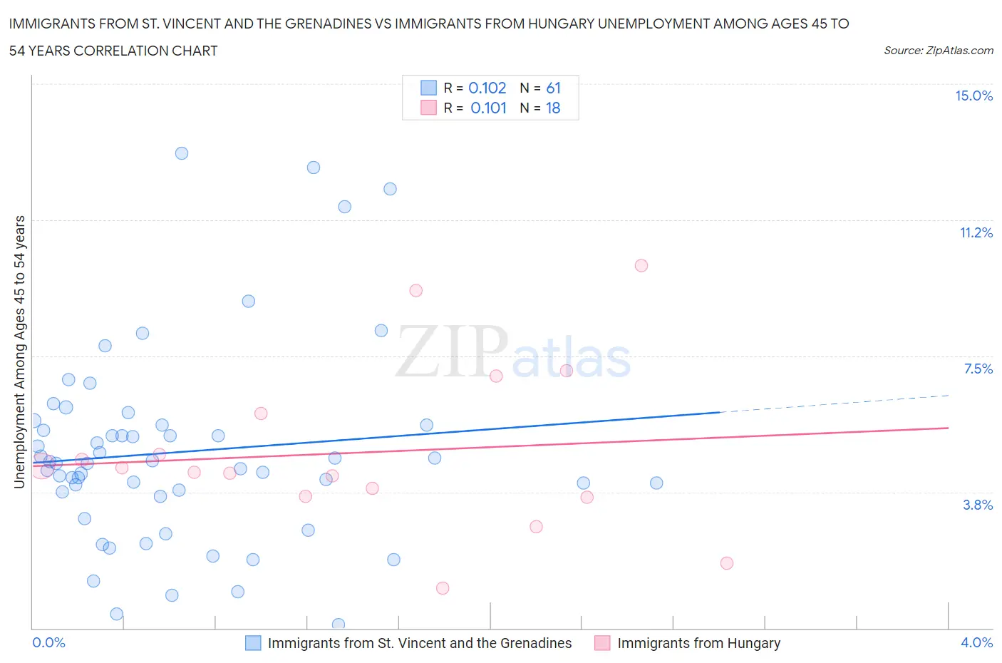 Immigrants from St. Vincent and the Grenadines vs Immigrants from Hungary Unemployment Among Ages 45 to 54 years