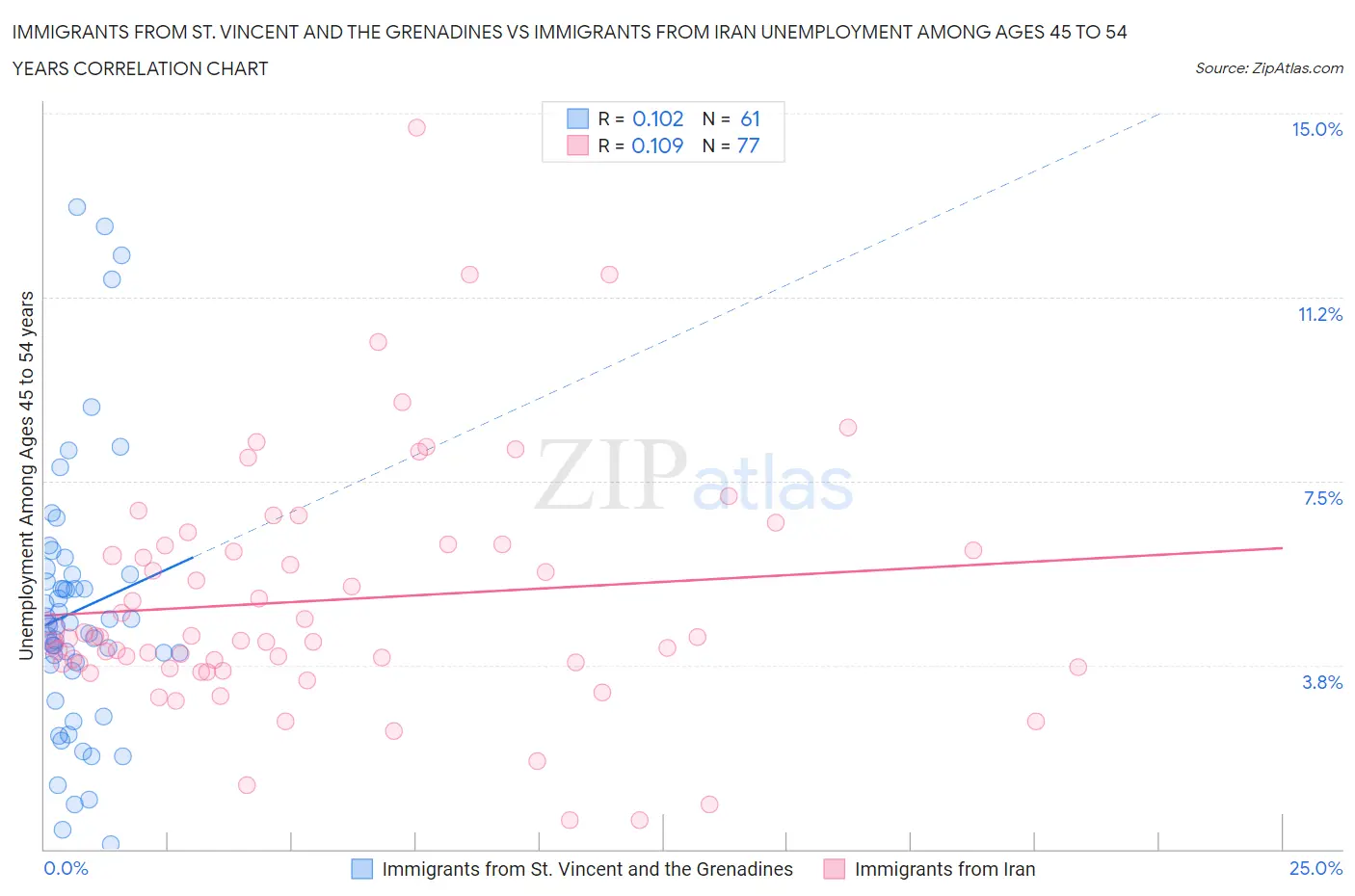 Immigrants from St. Vincent and the Grenadines vs Immigrants from Iran Unemployment Among Ages 45 to 54 years