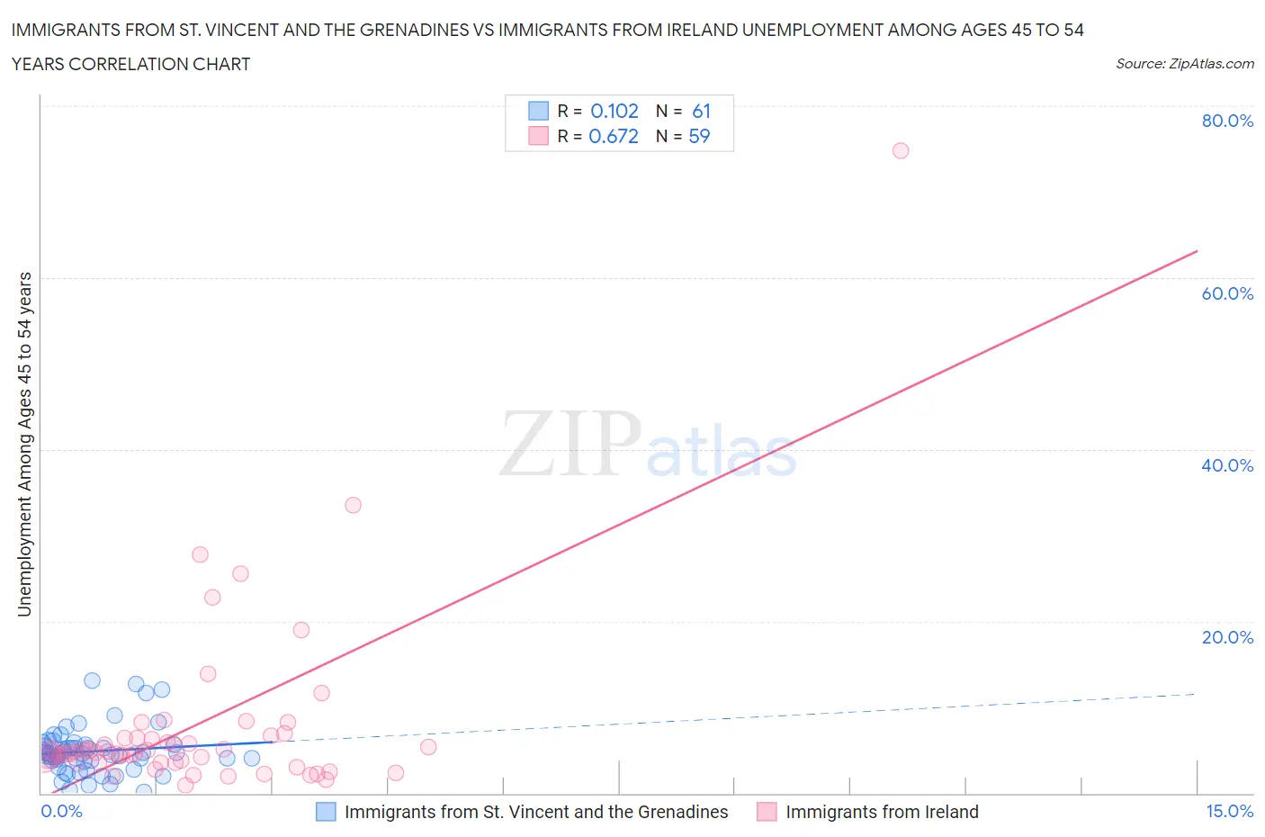 Immigrants from St. Vincent and the Grenadines vs Immigrants from Ireland Unemployment Among Ages 45 to 54 years